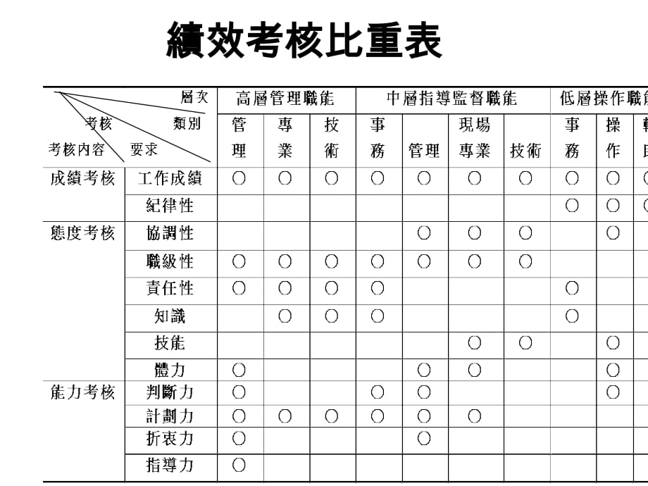 《精编》績效考核比重表_第1页