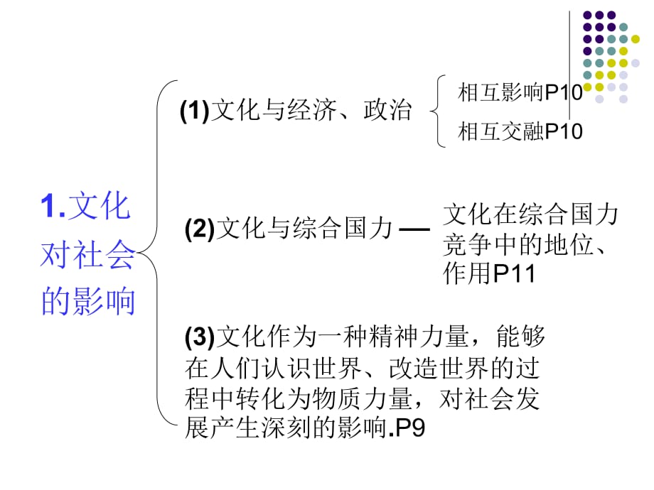 2010高考政治专题复习课件文化生活主观试题精选_第2页