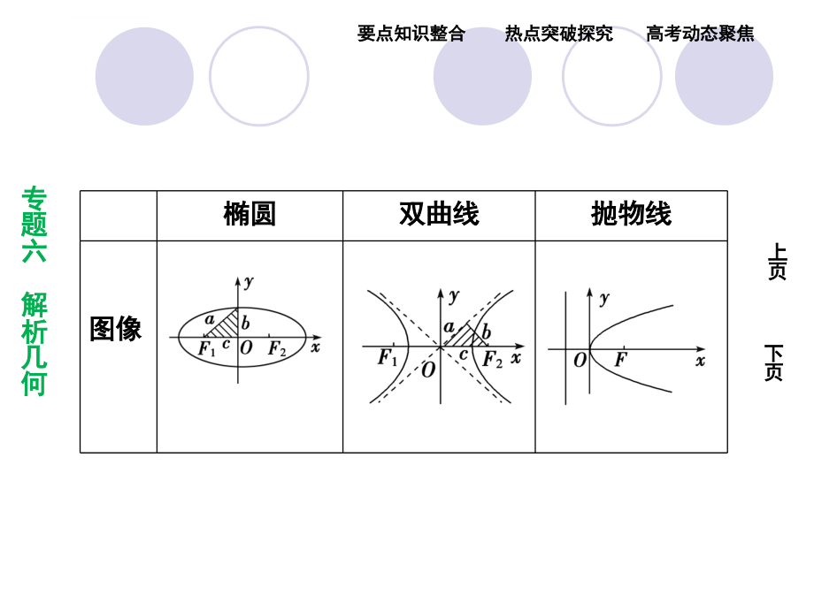 2011届高三数学二轮复习-专题6 第2讲椭圆、双曲线、抛物线_第3页