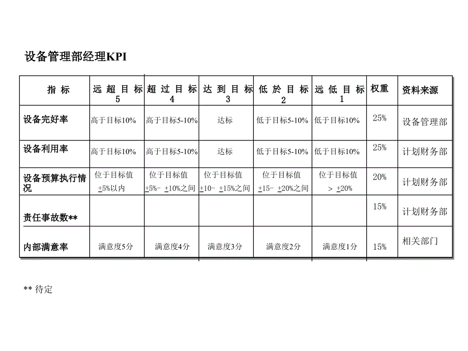 《精编》组织结构、功能设置、职务说明书与KPI业绩考评_第4页