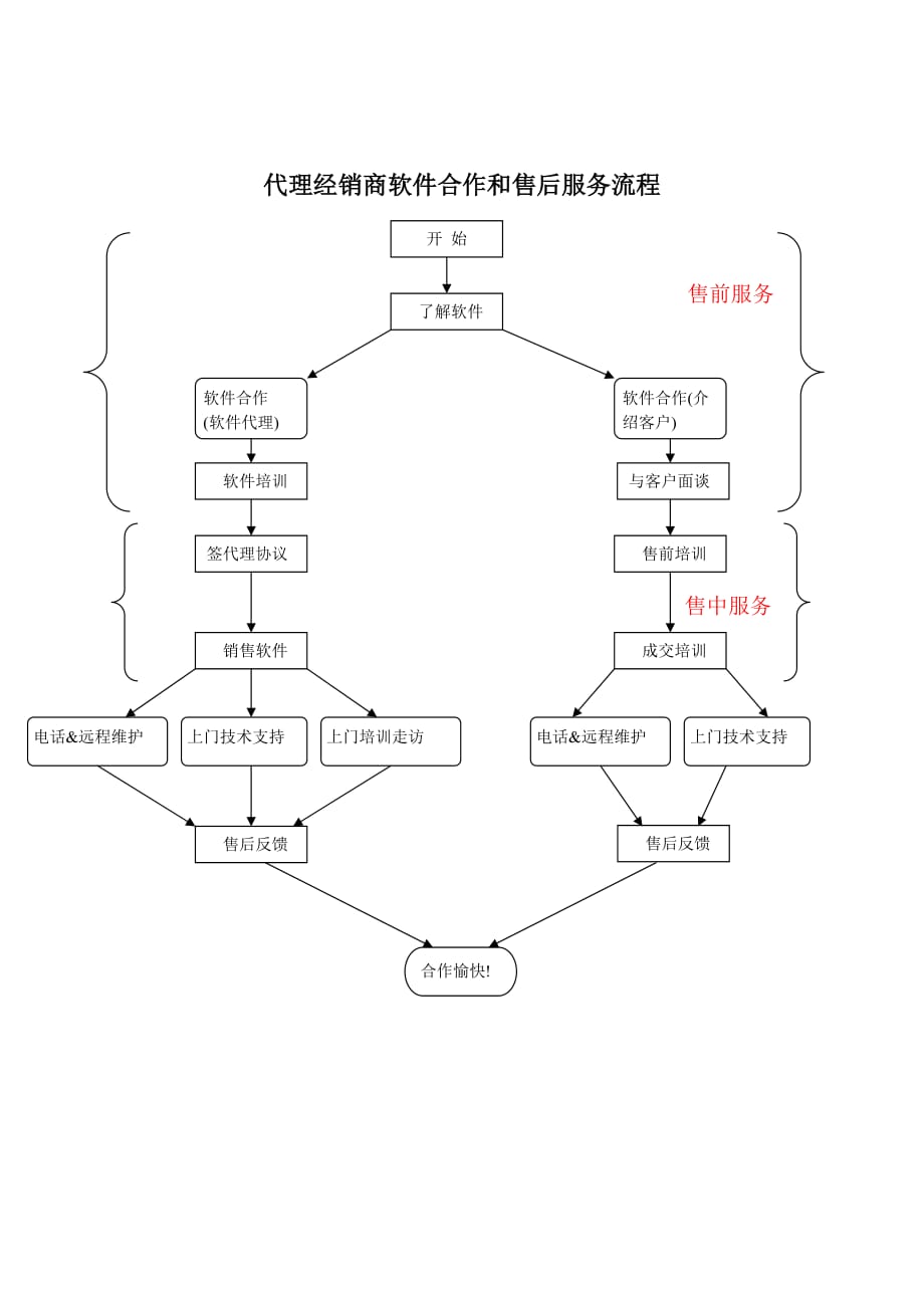 《精编》经销商管理知识汇总5_第1页