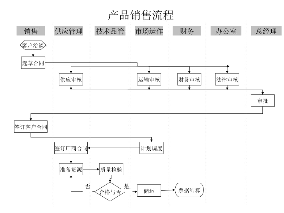 《精编》关于产品的流程管理知识汇总4_第1页