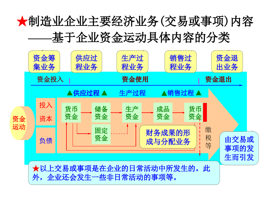 会计基础 第五章 制造业企业主要经济业务核算_第3页