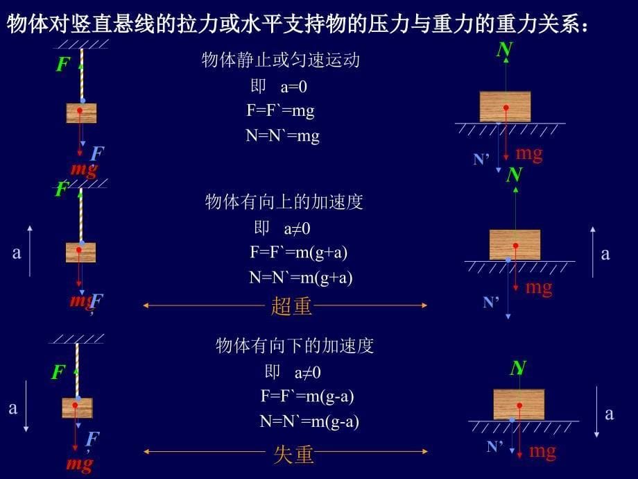 超重和失重1.ppt_第5页