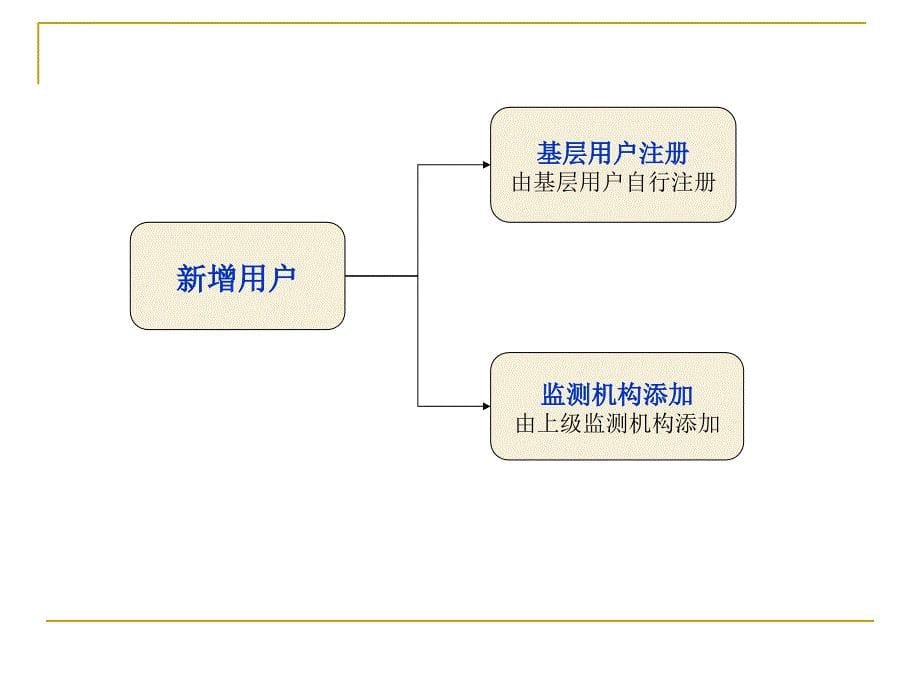 医疗器械不良事件监测系统操作要点_第5页