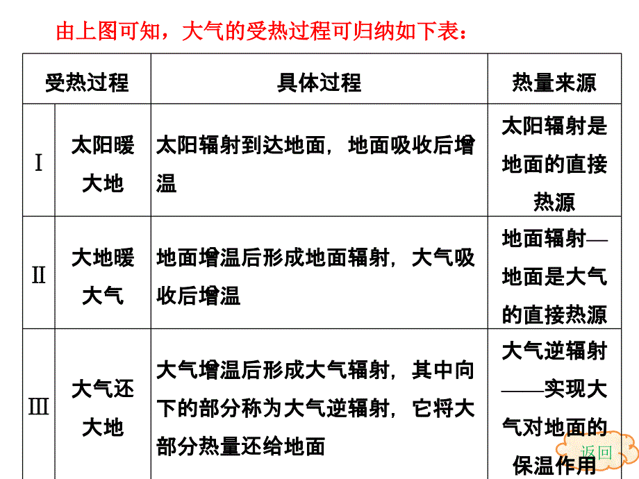 2014届高考地理一轮复习课件：第一讲冷热不均引起大气运动解析_第4页