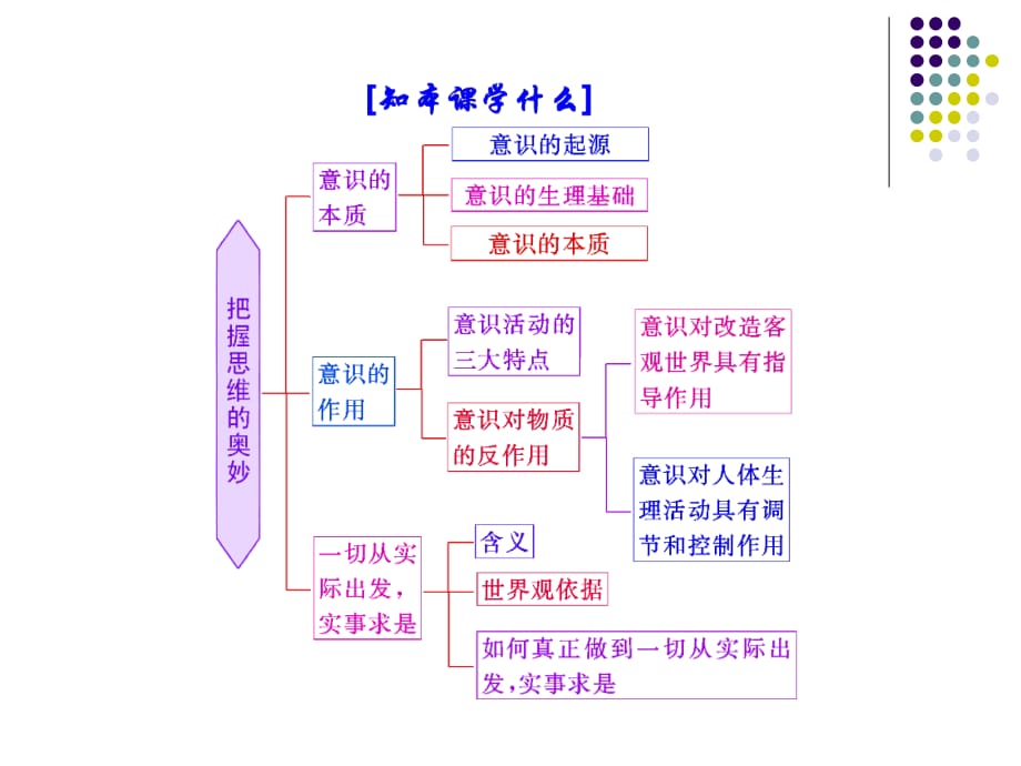 2015届一轮复习生活与哲学第五课_第3页