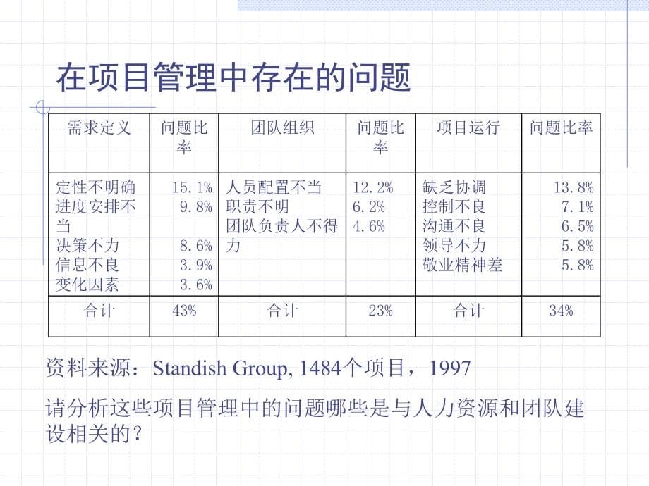 《精编》项目管理——人力资源管理_第5页