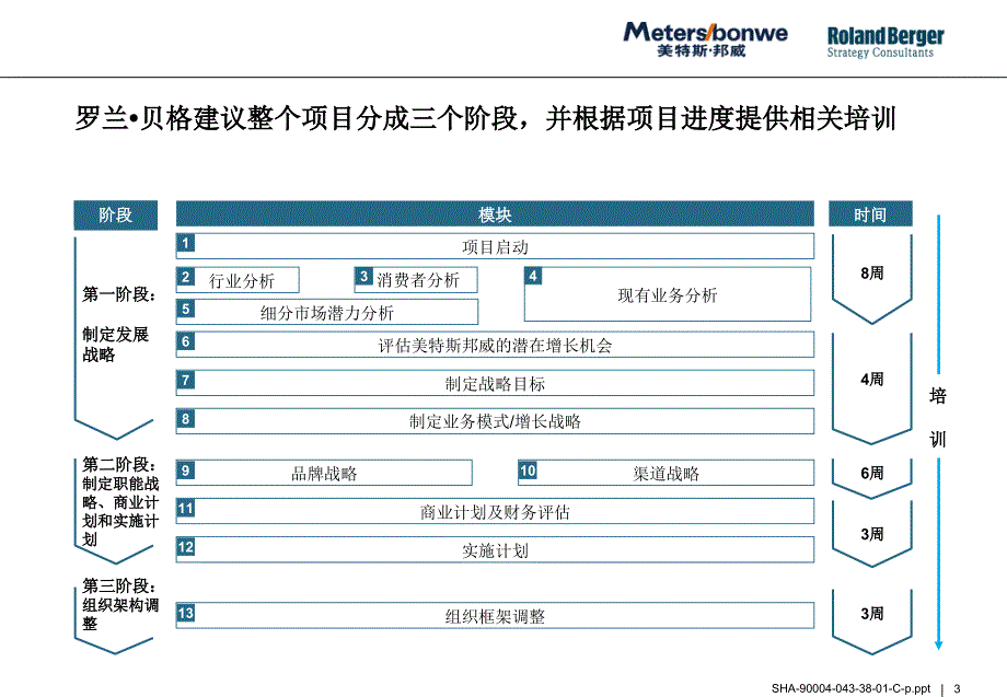 《精编》罗兰贝格为美特斯邦威做的战略咨询报告_第3页