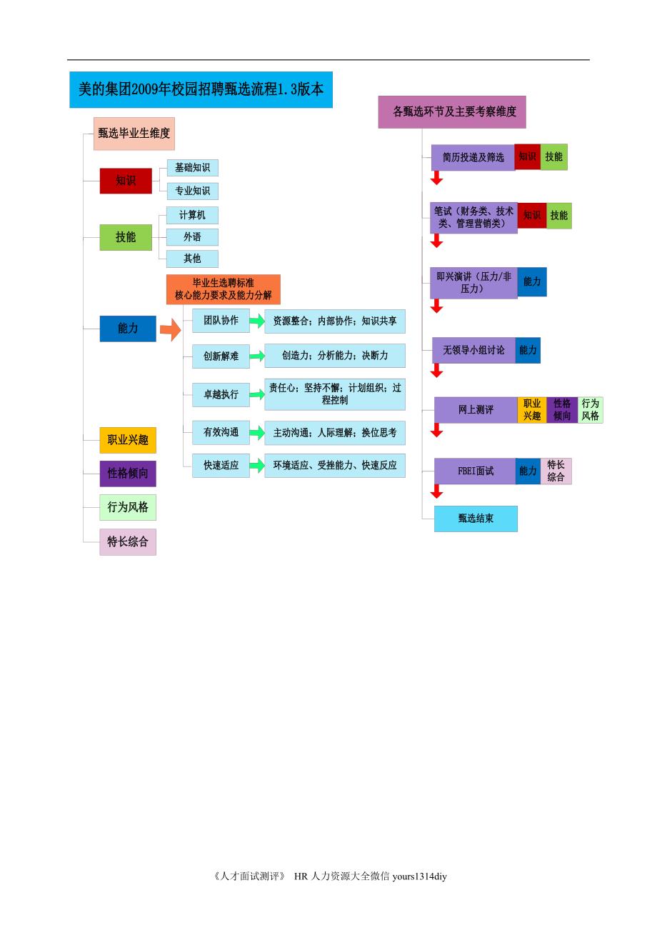 2020美的集团校园招聘实施管理手册_第4页