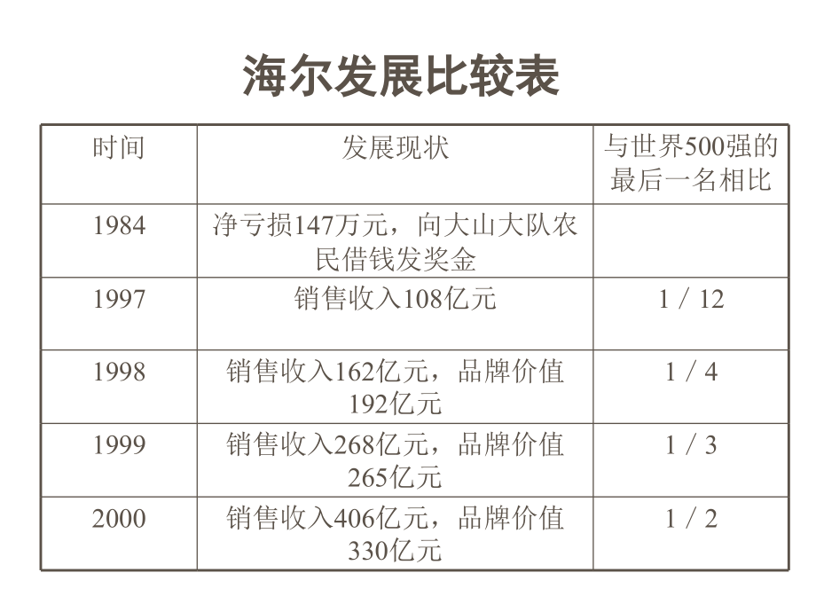 《精编》海尔管理模式培训_第4页