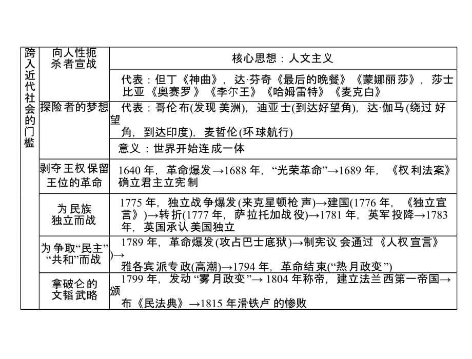 2011年 《随堂优化训练》历史 北师大版 九年级 上册 第一单元 单元知识整合_第2页