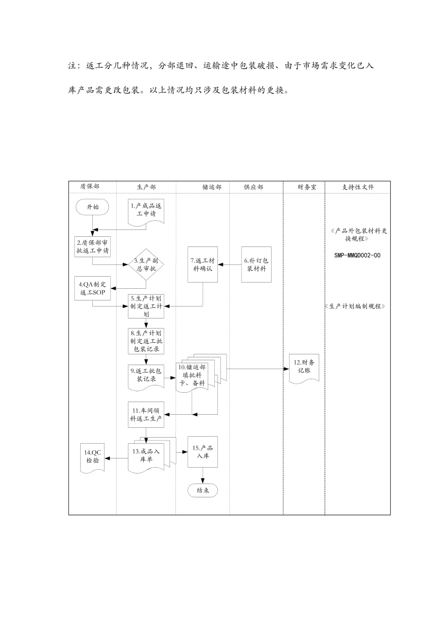 《精编》产品标准流程知识汇总17_第3页