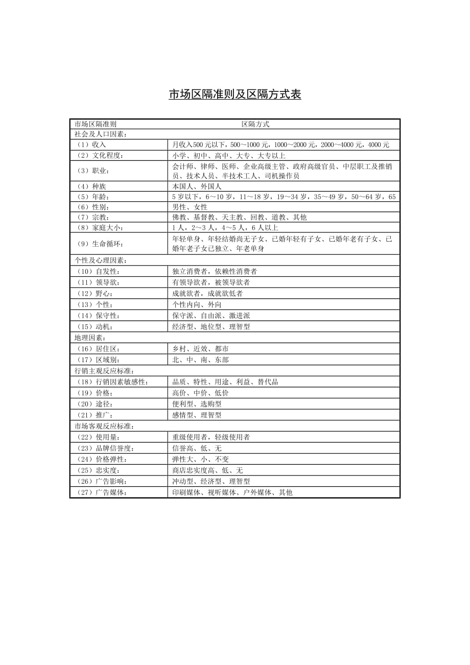 《精编》市场调查报告表及策划说明书知识大全2_第1页