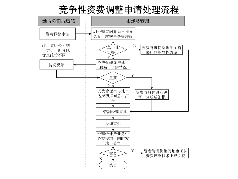 《精编》通信行业各标准流程大全45_第1页