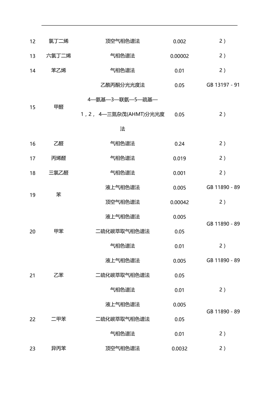 2020生活饮用水地表水源地特定项目分析方法_第3页