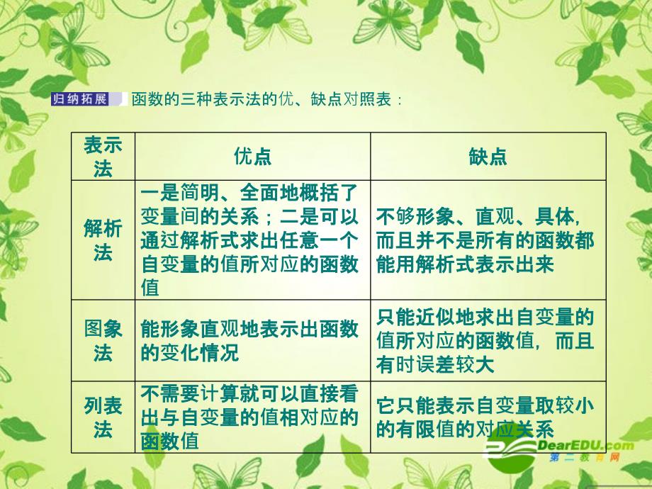 2011《金版新学案》高三数学一轮复习 函数 第一章第二节 函数的概念及其表示法课件(理) 北师大版必修1_第4页