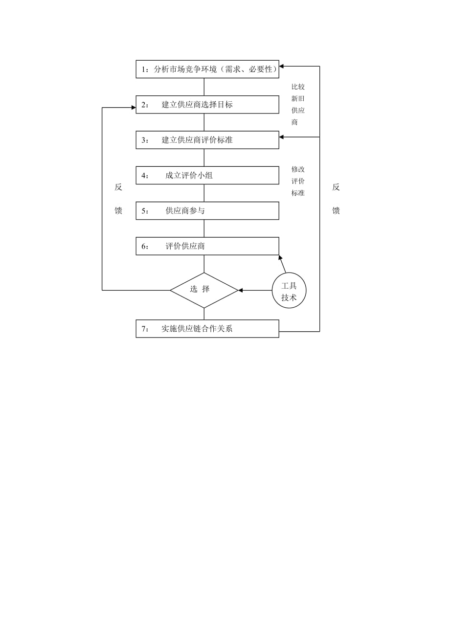 《精编》供应商管理标准流程及说明书大全2_第1页