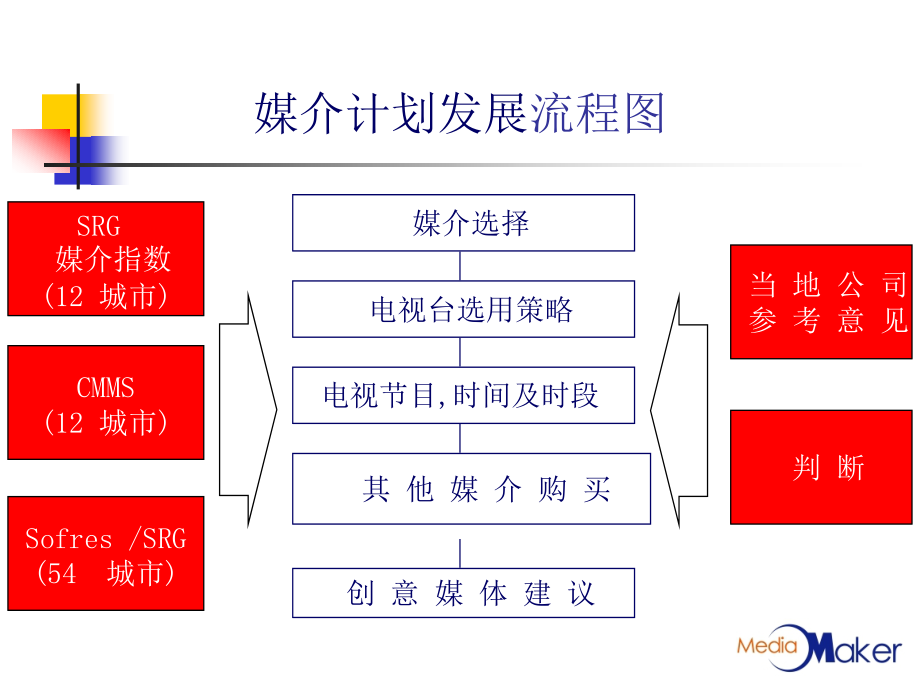 《精编》媒介计划发展培训_第4页