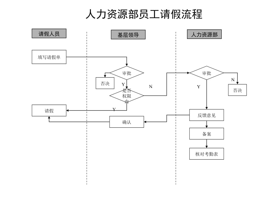 《精编》通信行为中的人力资源部管理流程大全3_第1页