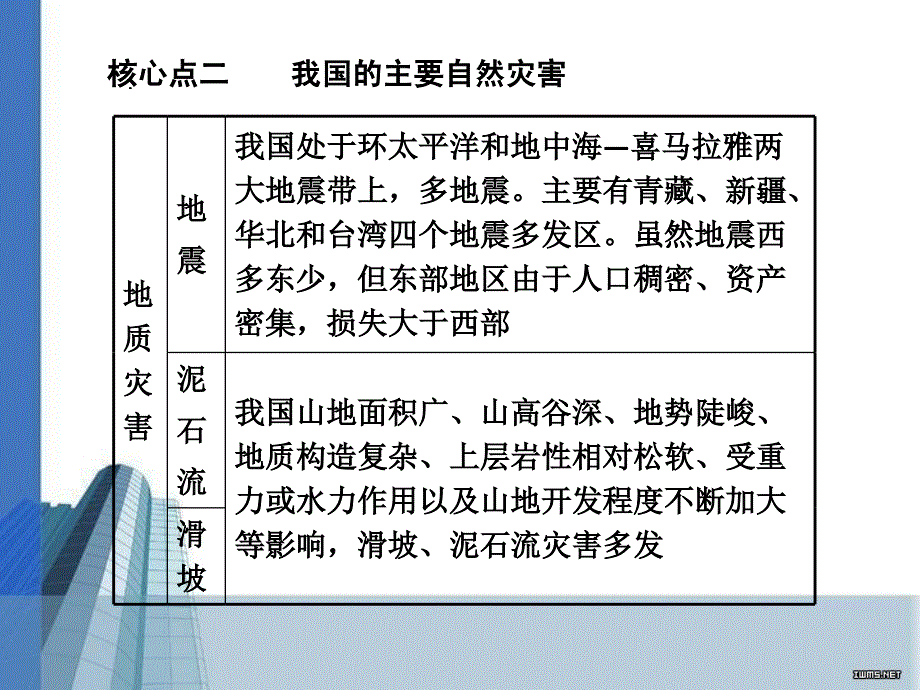 2011高考地理二轮复习学案系列(选修部分)：自然灾害与防治(课件)_第3页