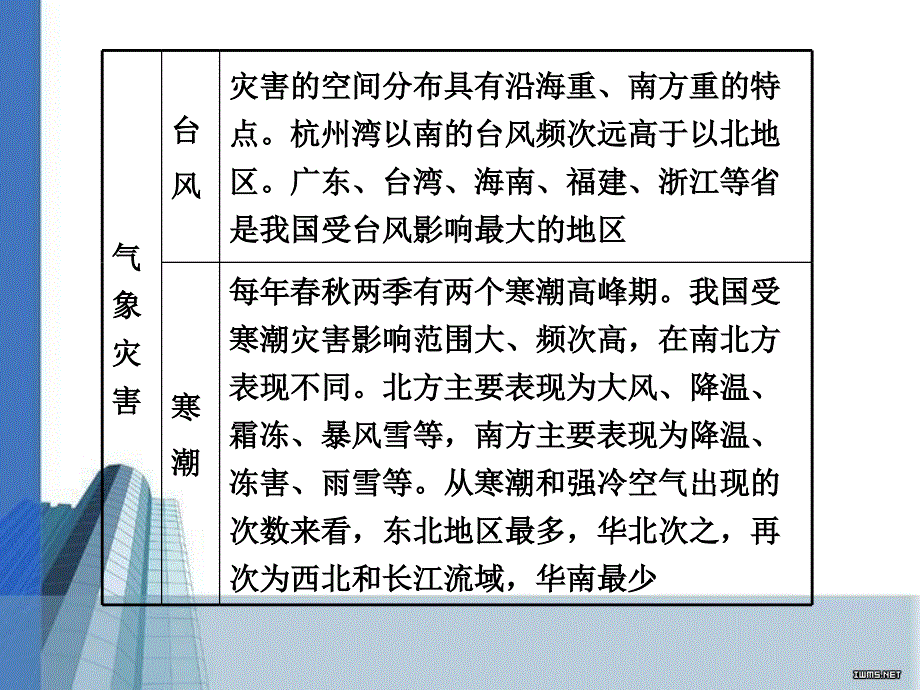 2011高考地理二轮复习学案系列(选修部分)：自然灾害与防治(课件)_第4页