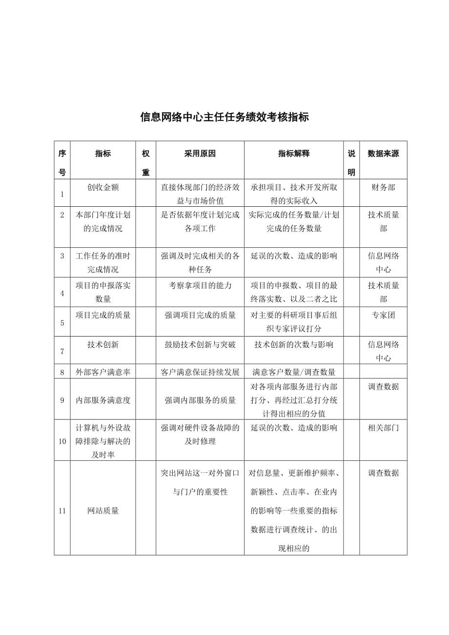 《精编》中国建筑研究所标准所所长任务绩效考核指标大全4_第1页