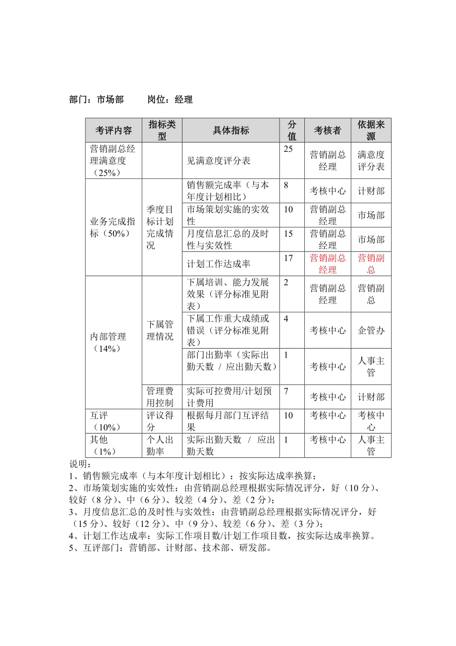 《精编》方圆公司年度考核表大全3_第1页