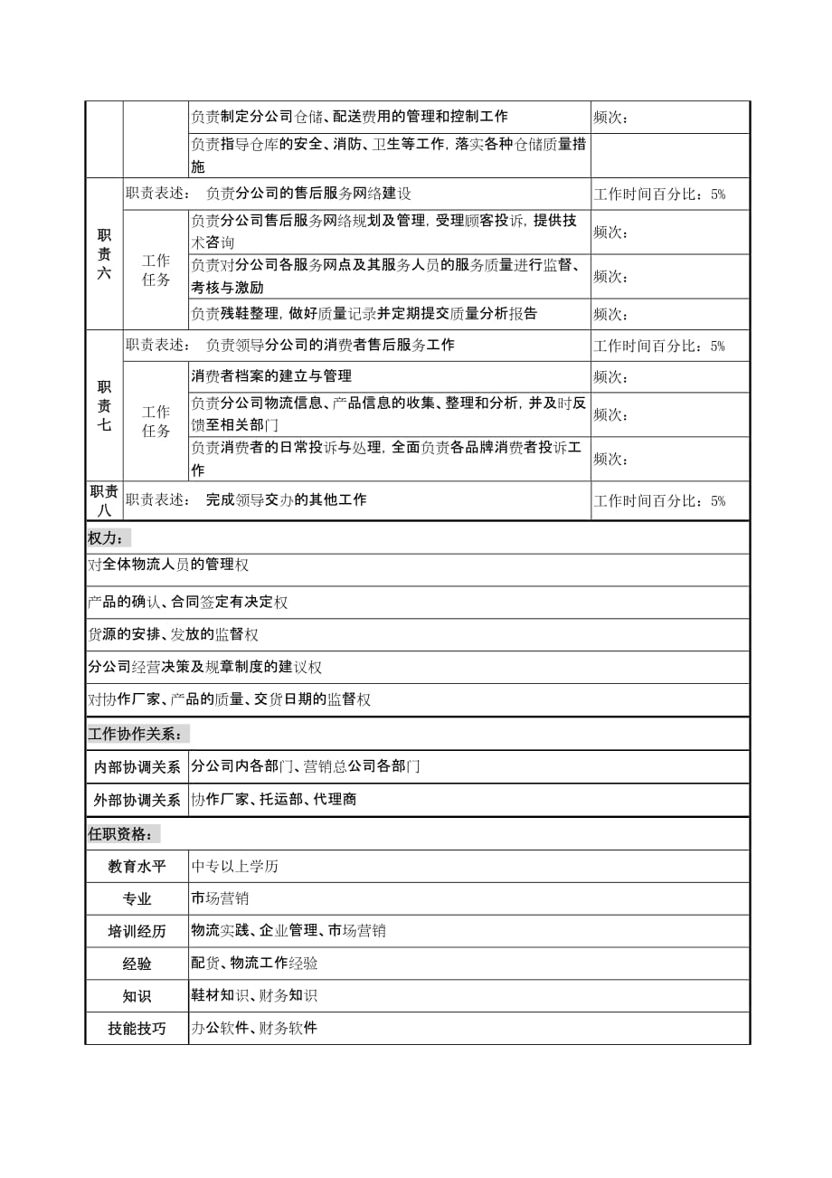 《精编》奥康集团职位说明书汇总49_第2页