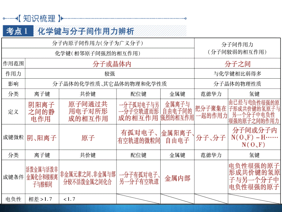 2010年第一轮复习]《第3节 化学键 分子结构》复习课件_第2页