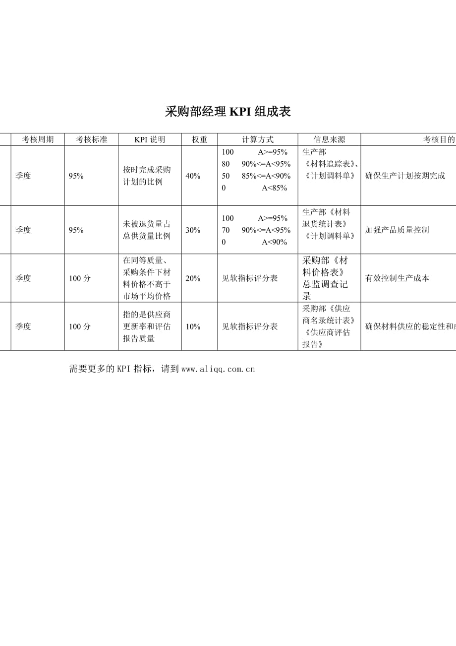 《精编》采购部经理关键业绩考核指标（KPI）_第1页