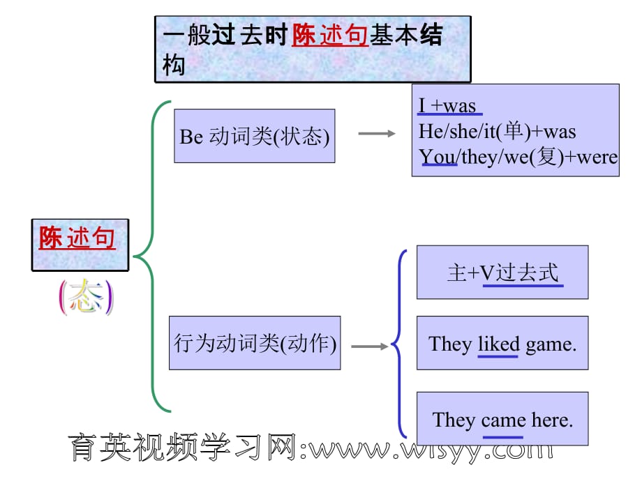 初级英语语法第9讲--一般过去时 育英科技 王衡英语 小升初英语四轮复习法_第4页