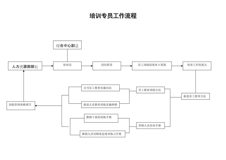 《精编》工作标准流程及流程图汇总8_第1页