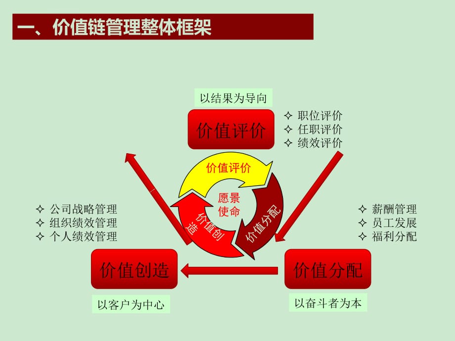 华为激励机制最新内部资料_第3页