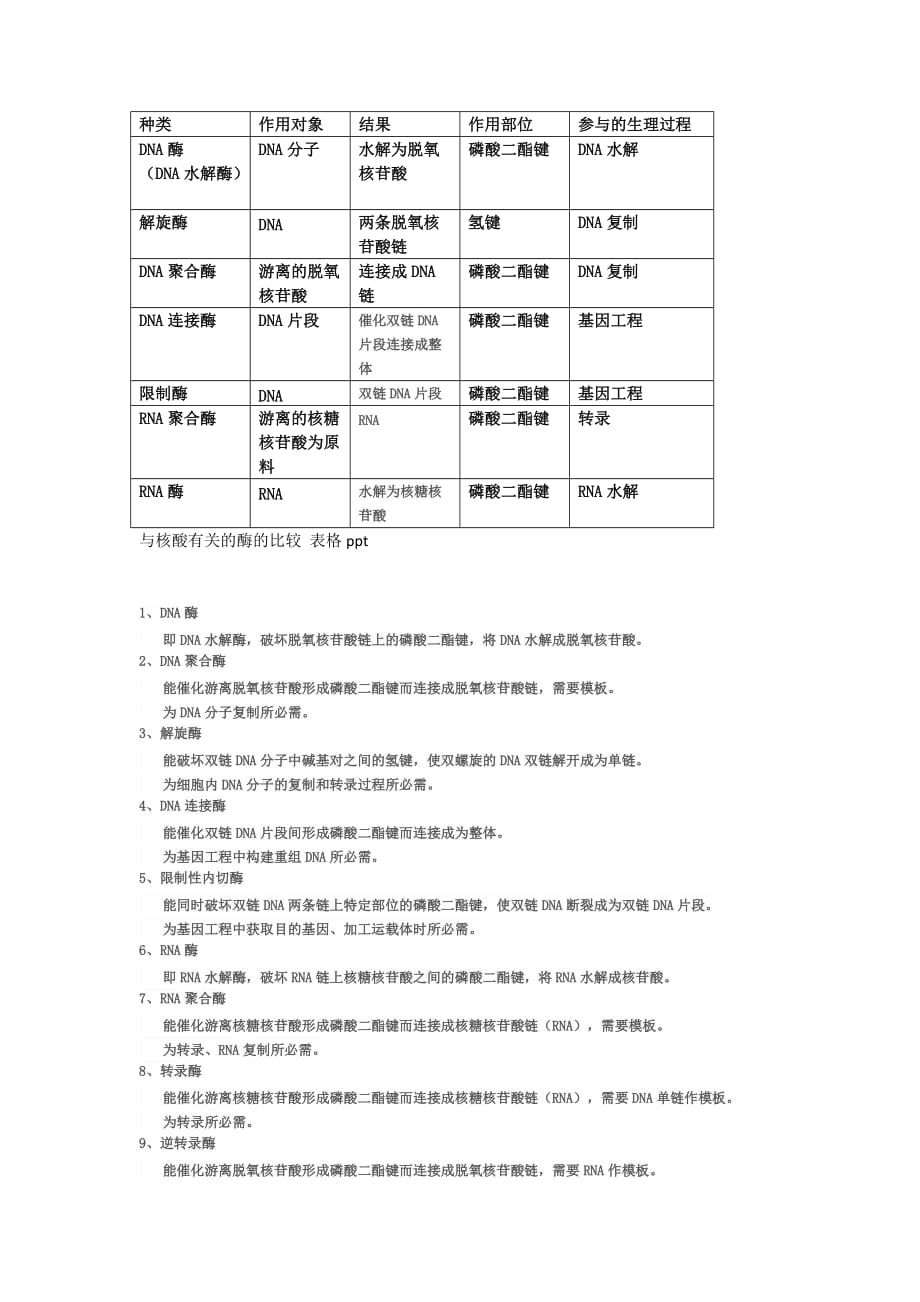 与核酸有关的酶的比较 种类.doc_第1页