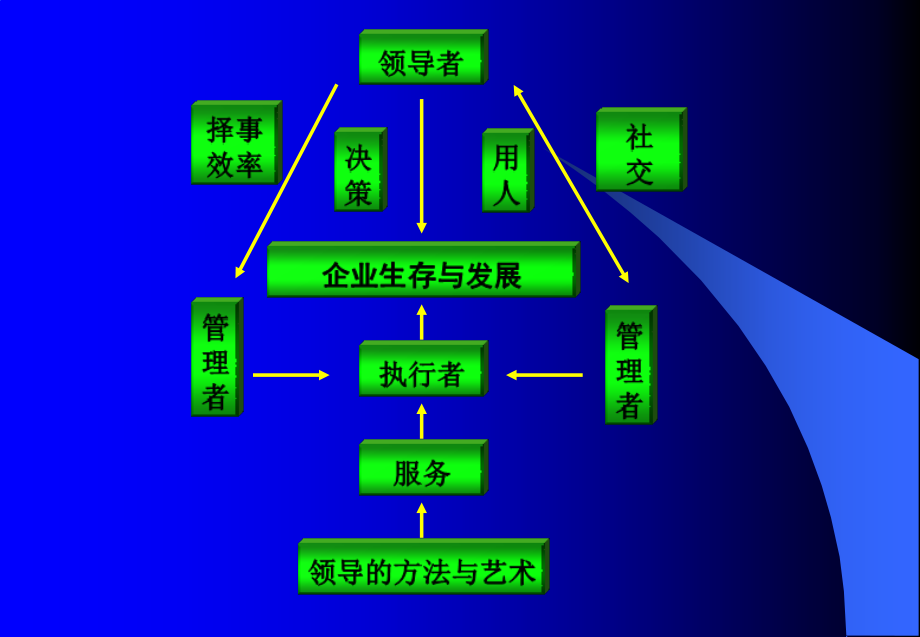 《精编》企业领导方法与艺术1_第3页