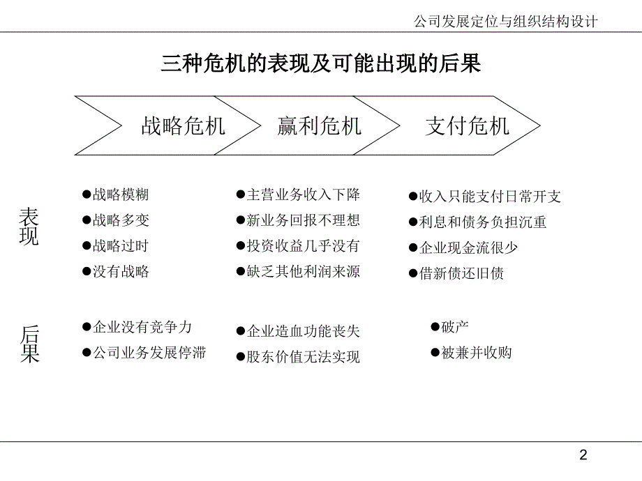 《精编》公司经营面临三种危机_第2页