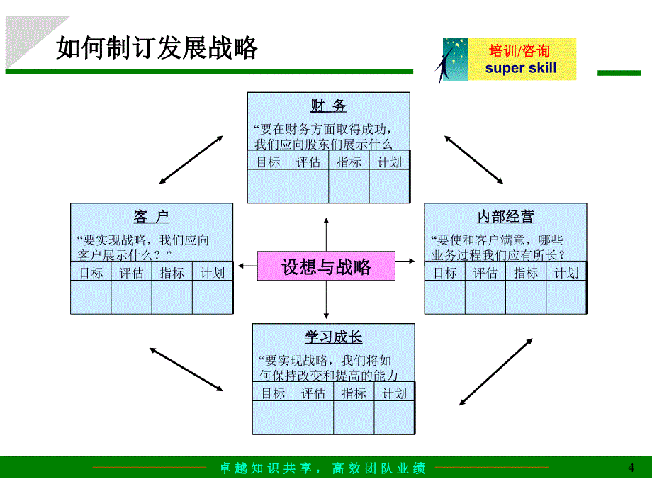 《精编》给咨询公司做市场开发和管理的培训讲_第4页