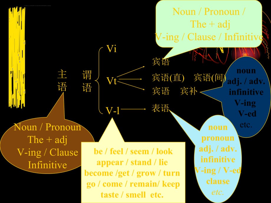 2011高考英语《语法》课件45《英语句子概论》_第2页