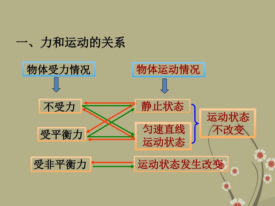 八年级物理下册《第八章运动和力》复习课课件（新人教版_第2页