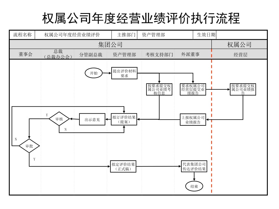 《精编》权属公司审核流程汇总2_第1页