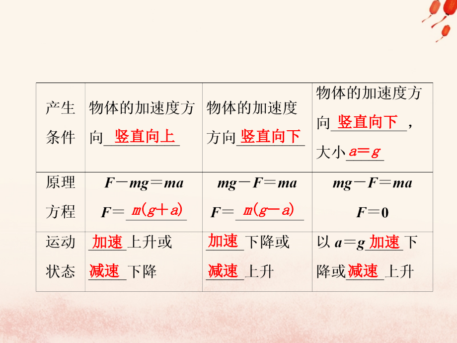 高考物理复习第三章牛顿运动定律第3讲牛顿运动定律的综合应用课件_第4页