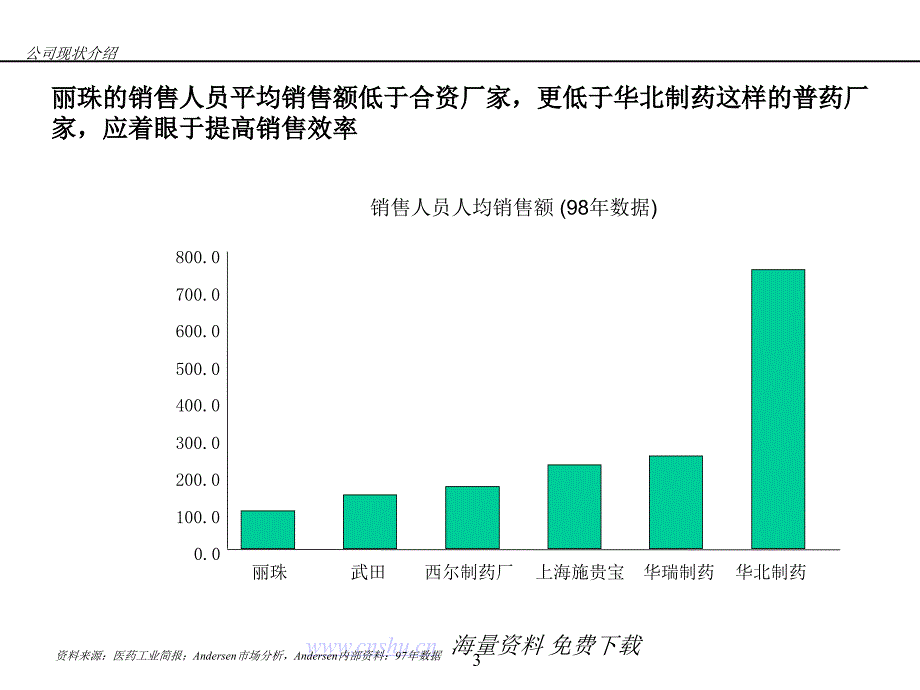 《精编》安达信丽珠集团咨询方案1_第3页