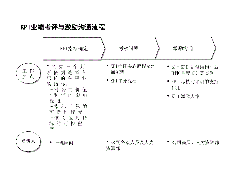 《精编》业绩考评和奖惩机制_第2页