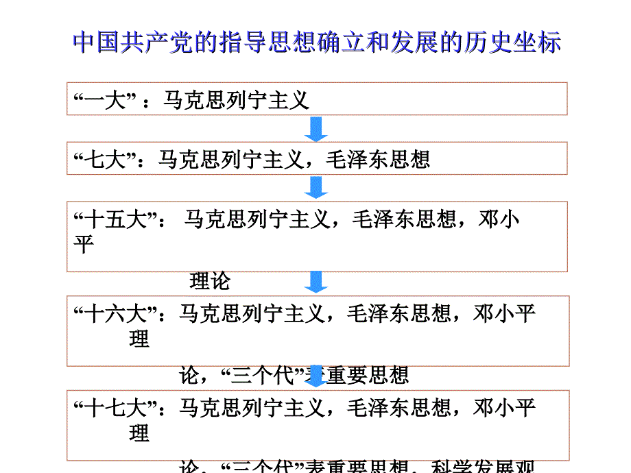 党课(指导思想)_第4页