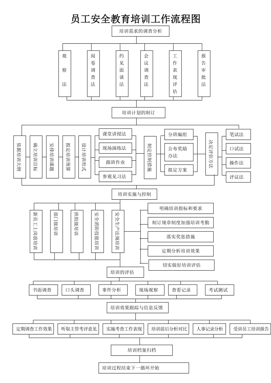 《精编》工作标准流程及流程图汇总11_第1页