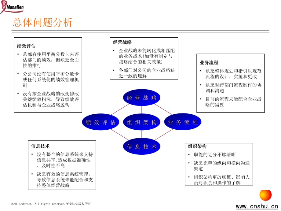 《精编》广东科龙电器股份有限公司业务流程现状诊断分析报告_第4页