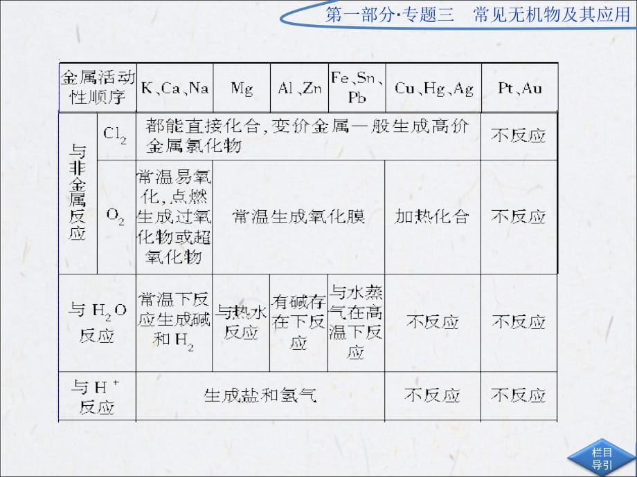 优化方案-2012高考化学二轮专题复习广东专用-专题三-常见无机物及其应用-第2讲_第4页