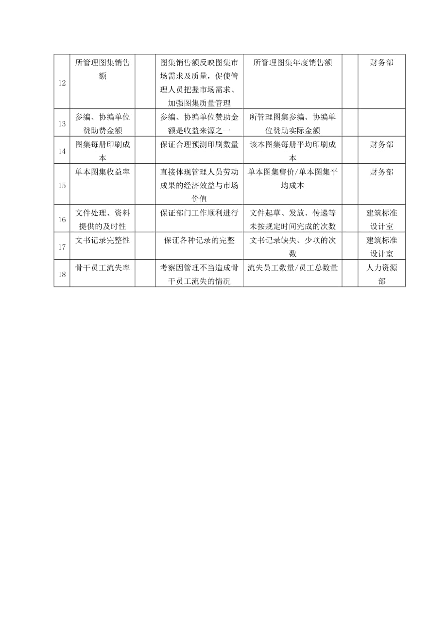 《精编》中国建筑研究所标准所所长任务绩效考核指标大全33_第2页