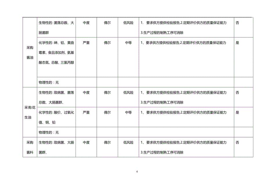 2020熟食危害分析（牛肉丸_第4页